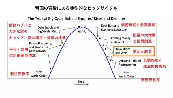 「レイ・ダリオ：ビッグサイクルの第6段階と世界秩序の崩壊」の画像