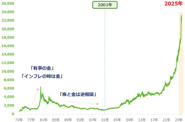 「思考停止で金（ゴールド）買い」は良策なのか？