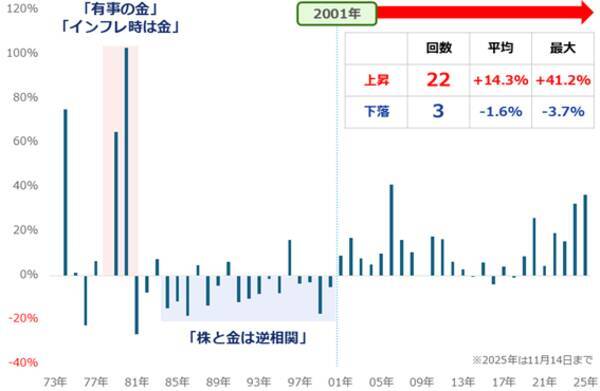 「思考停止で金（ゴールド）買い」は良策なのか？