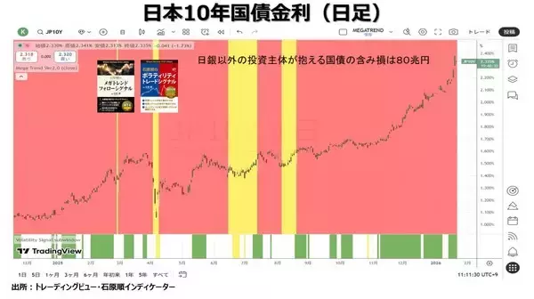「円安は損失を社会全体に転嫁するインフレ政策」の画像