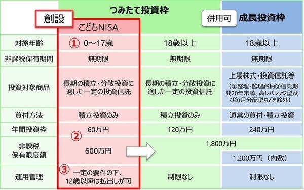 0歳からの「こどもNISA」！進化するNISAの変更点と賢い活用シミュレーション