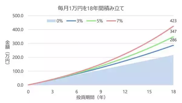 「0歳からの「こどもNISA」！進化するNISAの変更点と賢い活用シミュレーション」の画像