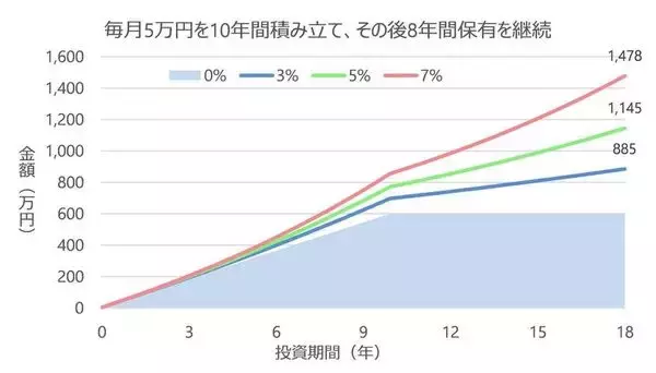 「0歳からの「こどもNISA」！進化するNISAの変更点と賢い活用シミュレーション」の画像