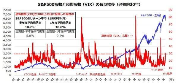 米国株の「恐怖プレミアム投資戦略」：恐怖感に負けずJust Keep Buying！