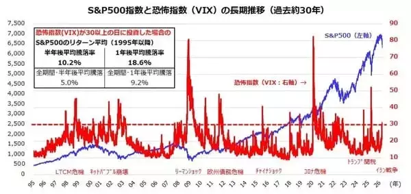 「米国株の「恐怖プレミアム投資戦略」：恐怖感に負けずJust Keep Buying！」の画像