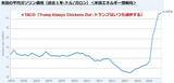 「米国株の「恐怖プレミアム投資戦略」：恐怖感に負けずJust Keep Buying！」の画像4