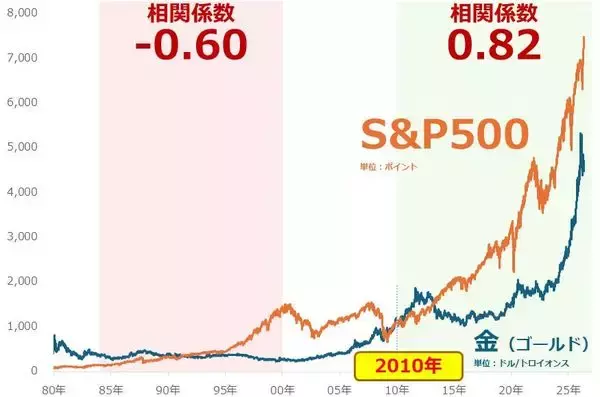 「エビデンス投資「金（ゴールド）」の本当の買い方（短・中期投資編）」の画像