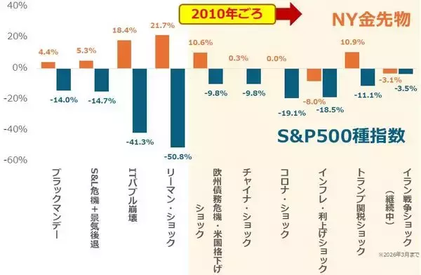 「エビデンス投資「金（ゴールド）」の本当の買い方（短・中期投資編）」の画像