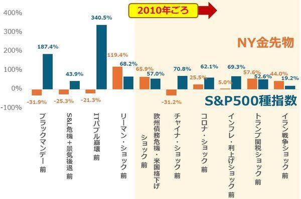 エビデンス投資「金（ゴールド）」の本当の買い方（短・中期投資編）