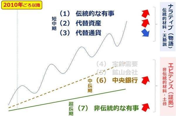 エビデンス投資「金（ゴールド）」の本当の買い方（短・中期投資編）