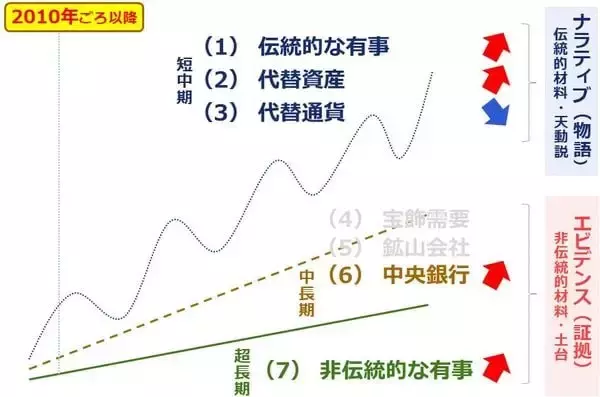 「エビデンス投資「金（ゴールド）」の本当の買い方（短・中期投資編）」の画像