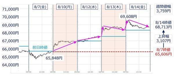 7万円間近、回復基調の日経平均株価だが…投資のプロが警戒する「売りサイン」とは？