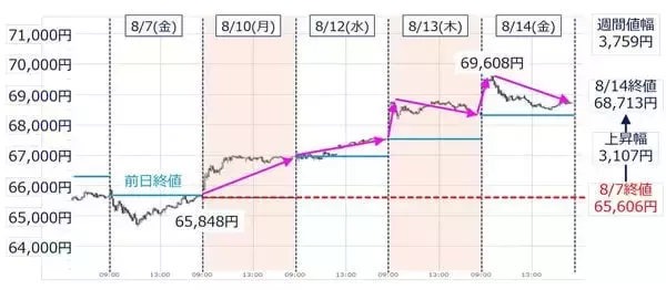 「7万円間近、回復基調の日経平均株価だが…投資のプロが警戒する「売りサイン」とは？」の画像