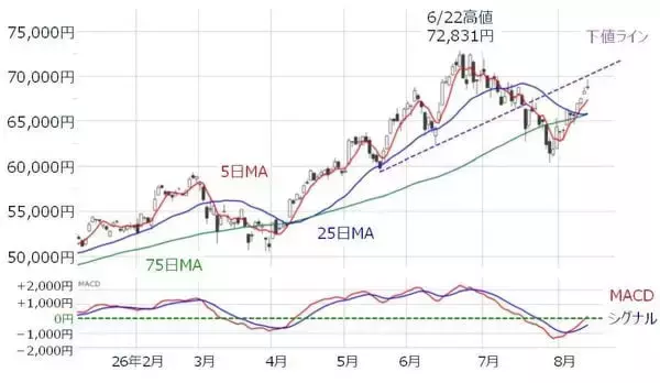 「7万円間近、回復基調の日経平均株価だが…投資のプロが警戒する「売りサイン」とは？」の画像