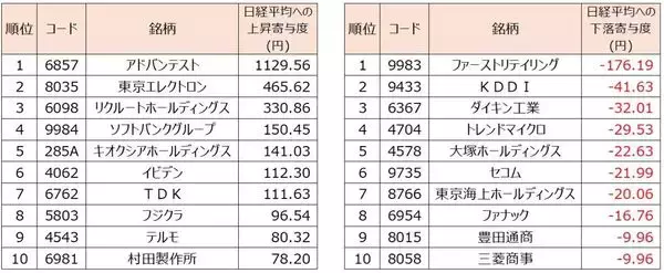 「7万円間近、回復基調の日経平均株価だが…投資のプロが警戒する「売りサイン」とは？」の画像