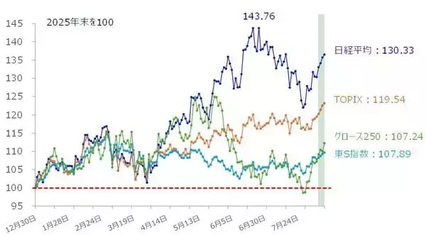 「7万円間近、回復基調の日経平均株価だが…投資のプロが警戒する「売りサイン」とは？」の画像