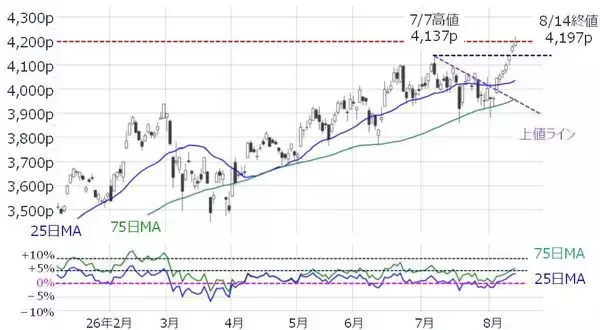 「7万円間近、回復基調の日経平均株価だが…投資のプロが警戒する「売りサイン」とは？」の画像