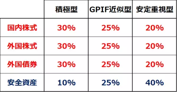 「「貯金250万円いつ投資？」「おすすめの投資バランス」…読者の質問に回答（窪田真之）」の画像