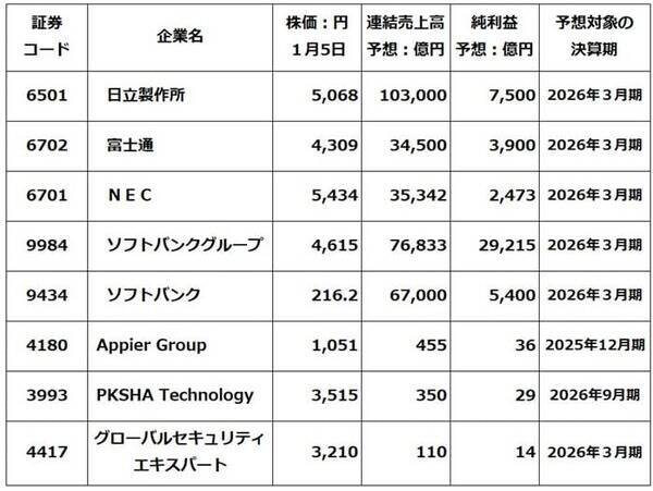 AI関連株：ソフトバンクグループを買い推奨、小型成長株も解説（窪田真之）