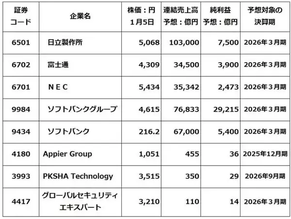「AI関連株：ソフトバンクグループを買い推奨、小型成長株も解説（窪田真之）」の画像