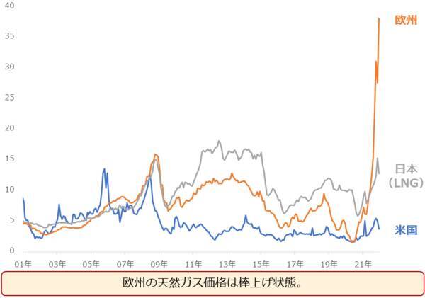 天然ガス版OPEC？「GECF」が価格を支配する日が来る！？