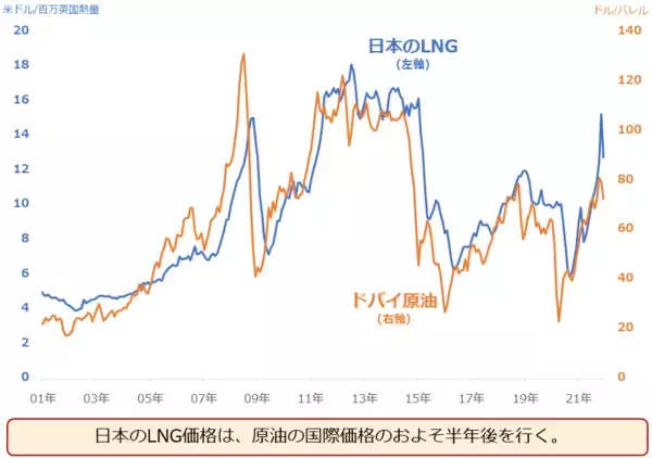 「天然ガス版OPEC？「GECF」が価格を支配する日が来る！？」の画像