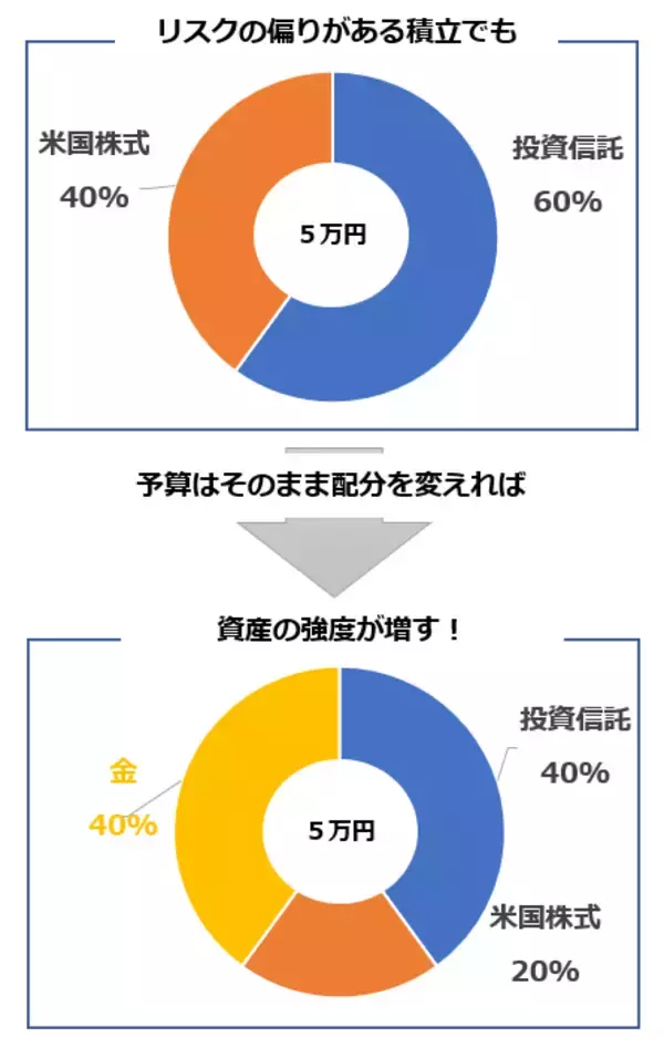 「純金・プラチナ投資のクレジットカード積立が開始！NISAで投資信託を積立中の方におすすめの理由とは？」の画像