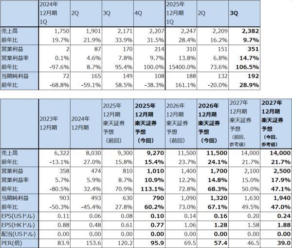 決算レポート：SMIC（各種輸入品の国産品への代替と在庫積み増し需要で、中国半導体需要は順調に増加中）