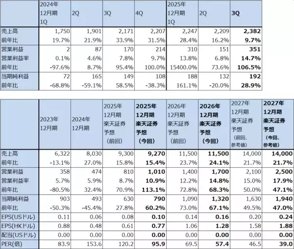 「決算レポート：SMIC（各種輸入品の国産品への代替と在庫積み増し需要で、中国半導体需要は順調に増加中）」の画像