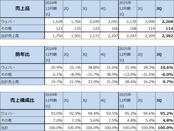 決算レポート：SMIC（各種輸入品の国産品への代替と在庫積み増し需要で、中国半導体需要は順調に増加中）