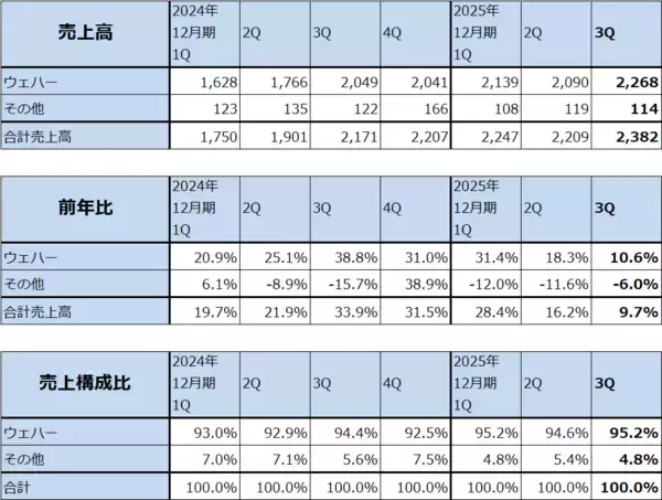 「決算レポート：SMIC（各種輸入品の国産品への代替と在庫積み増し需要で、中国半導体需要は順調に増加中）」の画像