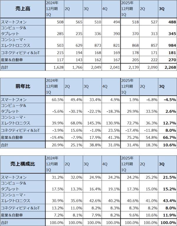 決算レポート：SMIC（各種輸入品の国産品への代替と在庫積み増し需要で、中国半導体需要は順調に増加中）