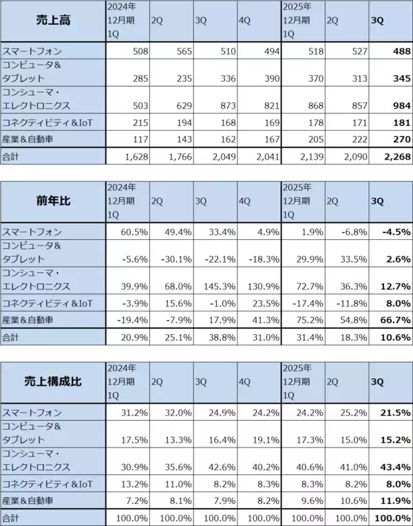 「決算レポート：SMIC（各種輸入品の国産品への代替と在庫積み増し需要で、中国半導体需要は順調に増加中）」の画像