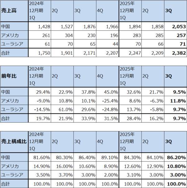 決算レポート：SMIC（各種輸入品の国産品への代替と在庫積み増し需要で、中国半導体需要は順調に増加中）