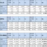 「決算レポート：SMIC（各種輸入品の国産品への代替と在庫積み増し需要で、中国半導体需要は順調に増加中）」の画像5