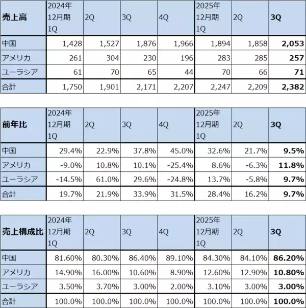 「決算レポート：SMIC（各種輸入品の国産品への代替と在庫積み増し需要で、中国半導体需要は順調に増加中）」の画像
