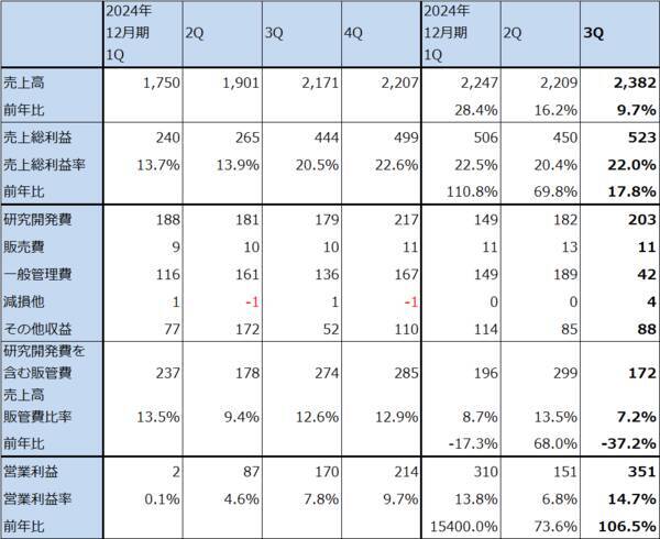 決算レポート：SMIC（各種輸入品の国産品への代替と在庫積み増し需要で、中国半導体需要は順調に増加中）