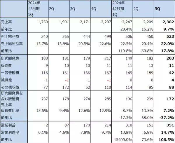 「決算レポート：SMIC（各種輸入品の国産品への代替と在庫積み増し需要で、中国半導体需要は順調に増加中）」の画像
