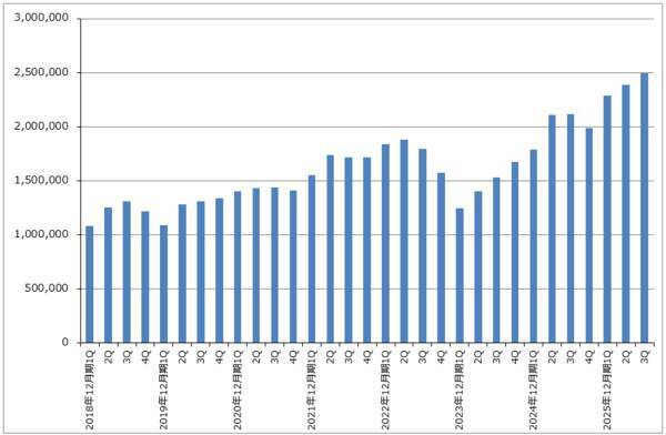 決算レポート：SMIC（各種輸入品の国産品への代替と在庫積み増し需要で、中国半導体需要は順調に増加中）