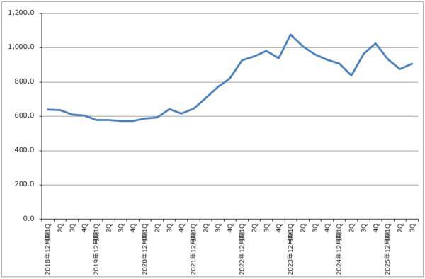 決算レポート：SMIC（各種輸入品の国産品への代替と在庫積み増し需要で、中国半導体需要は順調に増加中）