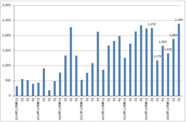 決算レポート：SMIC（各種輸入品の国産品への代替と在庫積み増し需要で、中国半導体需要は順調に増加中）