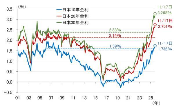 高市政権の「高圧経済政策」、本質は潜在成長率の引き上げ（愛宕伸康）