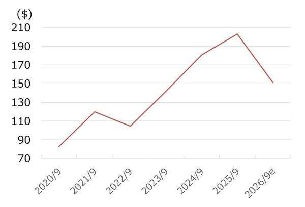 米設計ソフトウエア大手、PTCに割安感（西 勇太郎）