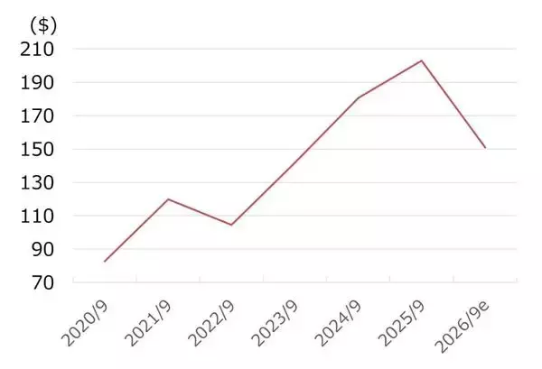 「米設計ソフトウエア大手、PTCに割安感（西 勇太郎）」の画像