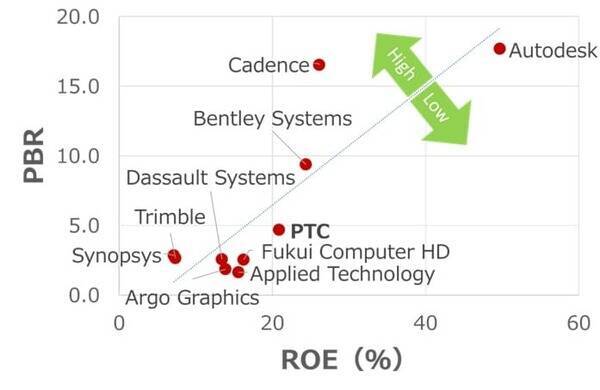 米設計ソフトウエア大手、PTCに割安感（西 勇太郎）