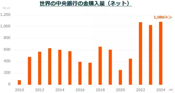 「世界の金（ゴールド）需給を変える中央銀行の大量購入」の画像