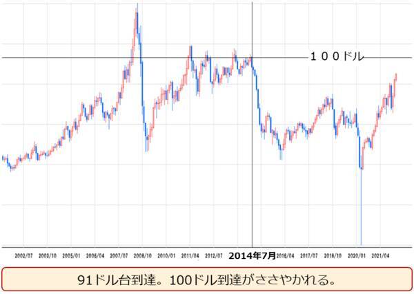 「原油100ドル説」を検証する