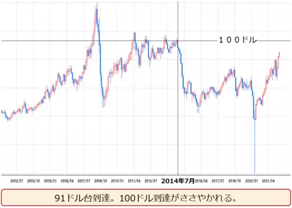 「「原油100ドル説」を検証する」の画像