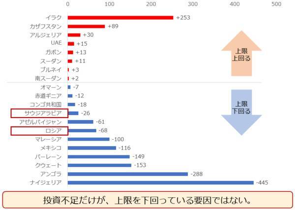 「原油100ドル説」を検証する