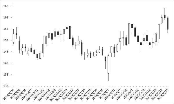 NTT　vs ソフトバンク　超有名かつ超大型株で、最低投資額が小さい銘柄で選ぶなら？